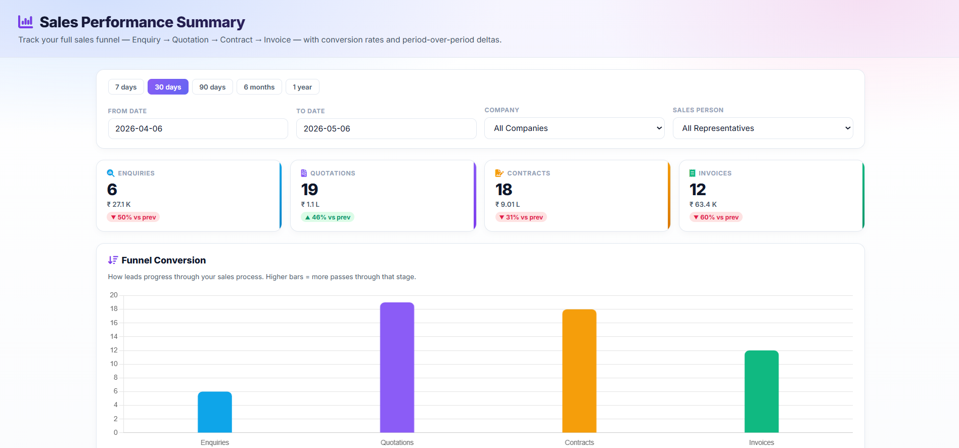 Business summary report showing trailing-period KPIs across rep, branch, company, and service category