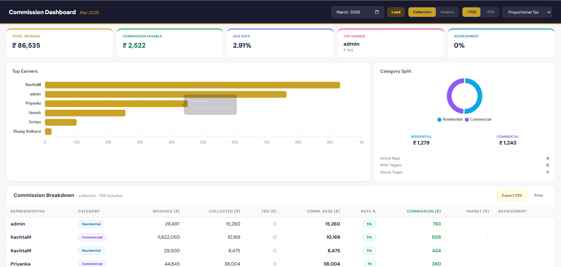 Commission dashboard showing slab calculations, TDS treatment, and per-rep earned/claimed/paid views