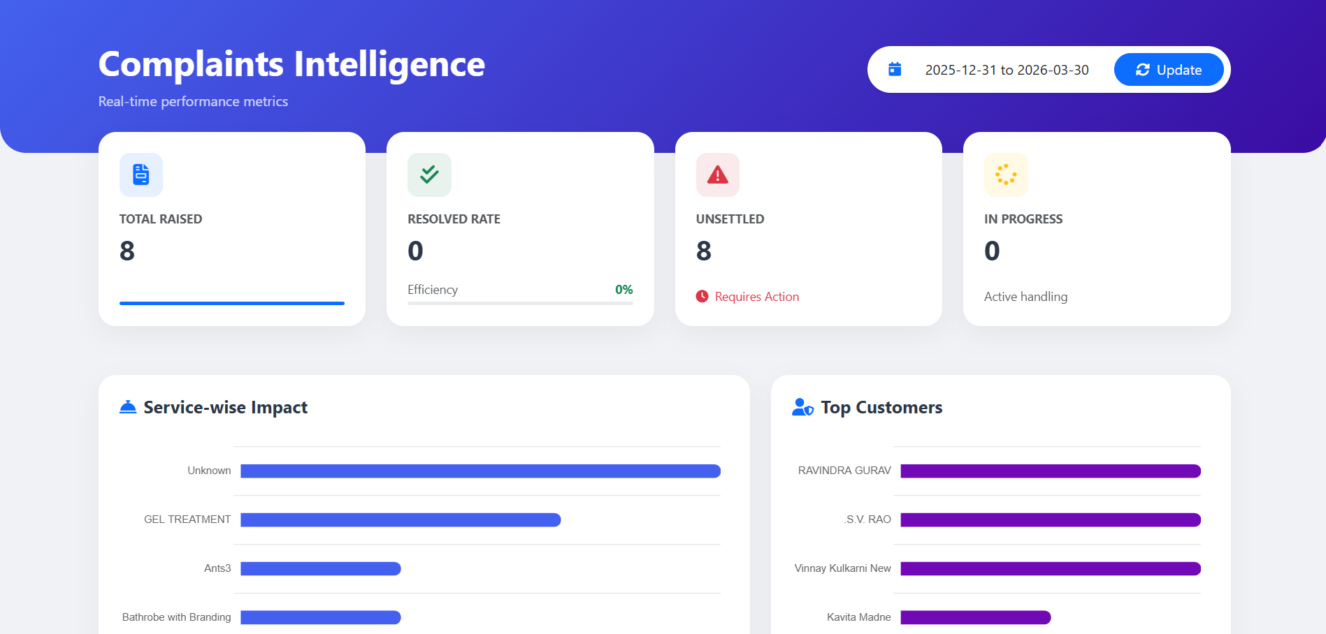 Complaints intelligence dashboard showing repeat-offender customers and root-cause patterns