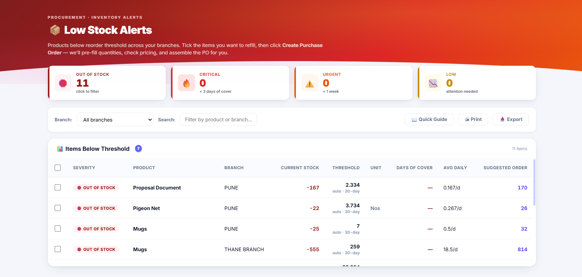 Low stock alerts dashboard with items below threshold ranked by criticality