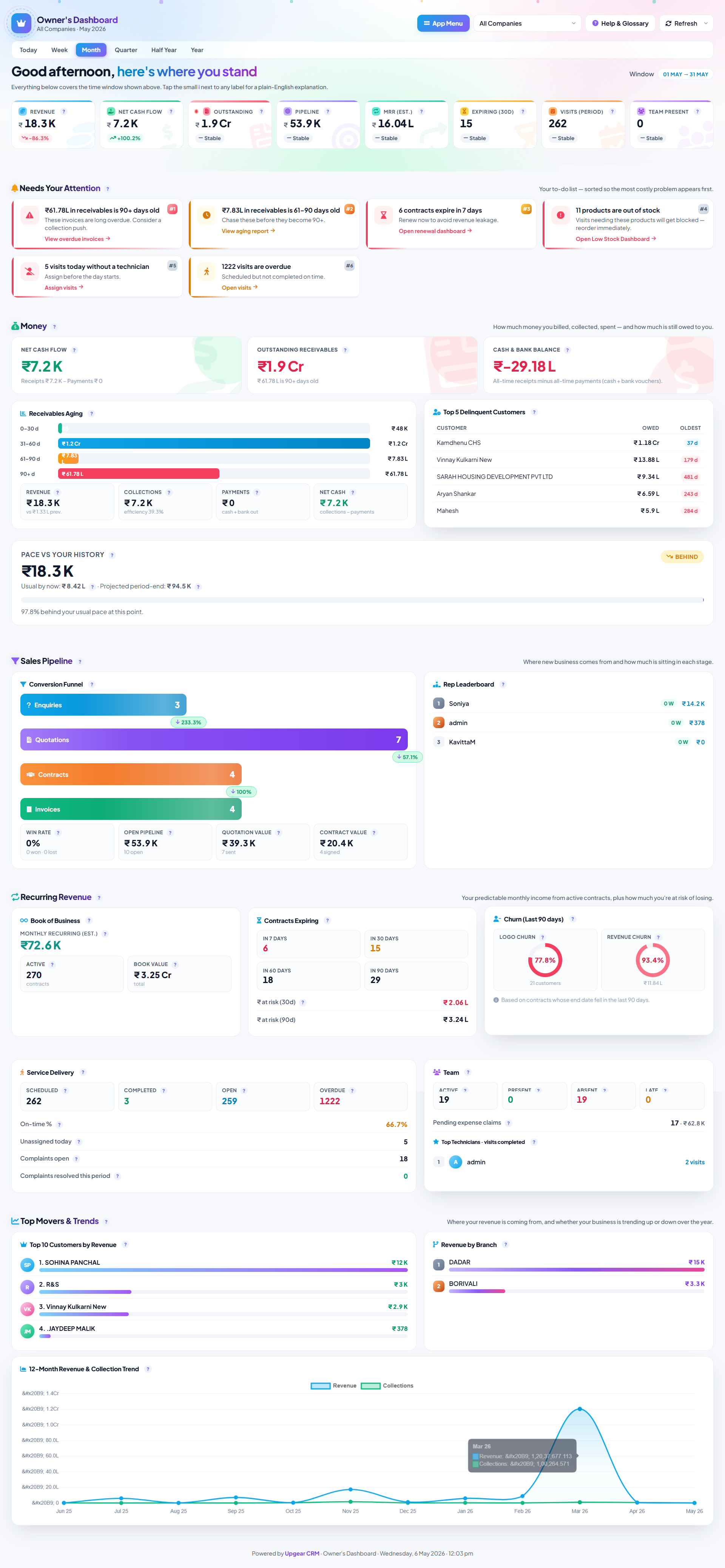 Owner Dashboard showing revenue, collections, outstanding, pipeline, today's visits, headcount, and this-month invoices and payments