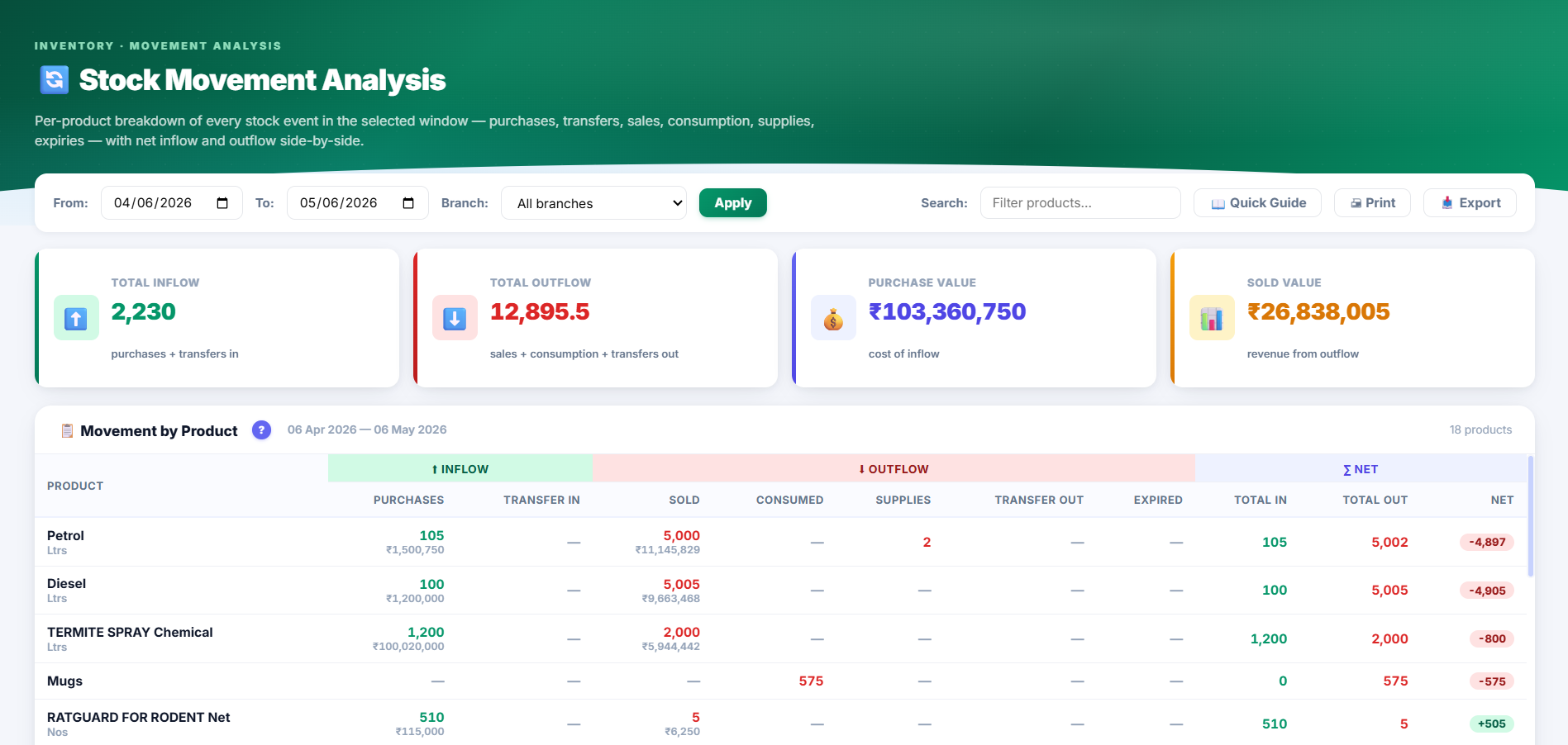 Stock movement chart showing purchases, consumption, transfers, and wastage over time